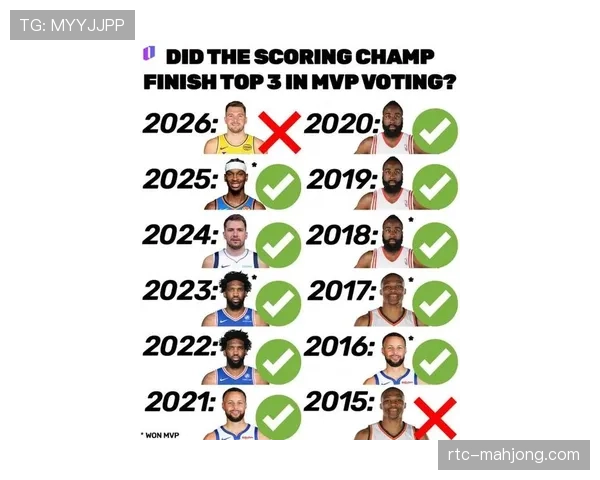 东契奇无缘MVP前三，成自2015年威少以来首位得分王落选者